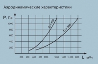 Аэродинамические характеристики воздуховытяжного устройства Лиана с консолью