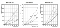 Графики падения давления на фильтрах ФЛР 400х200, ФЛР 500х250, ФЛР 500х300
